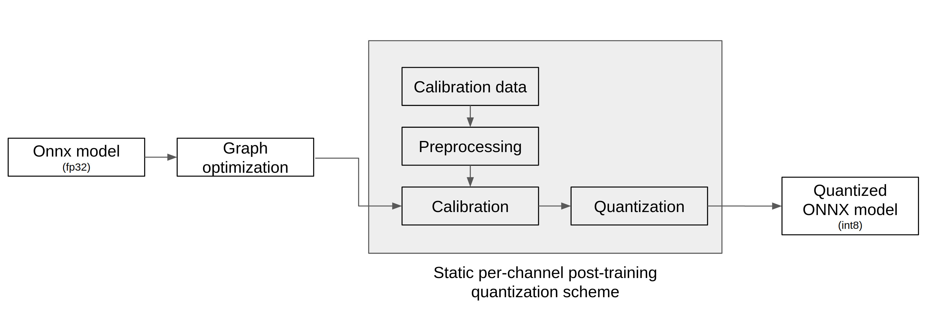 Quantization Process