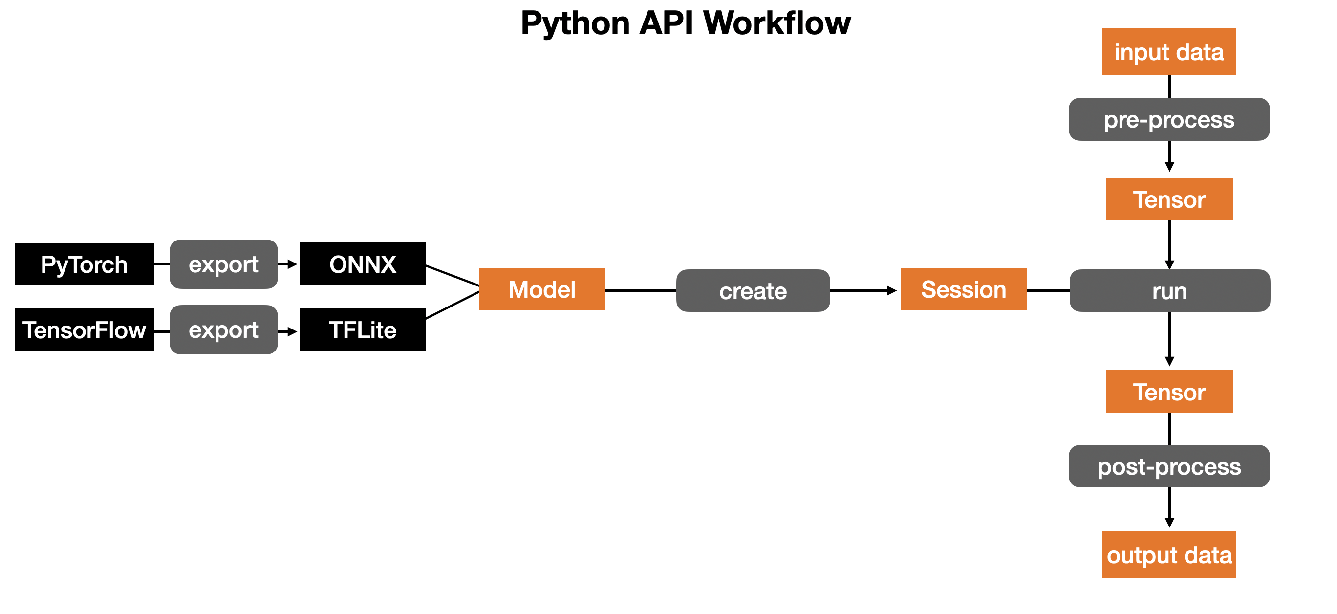 Python API Workflow