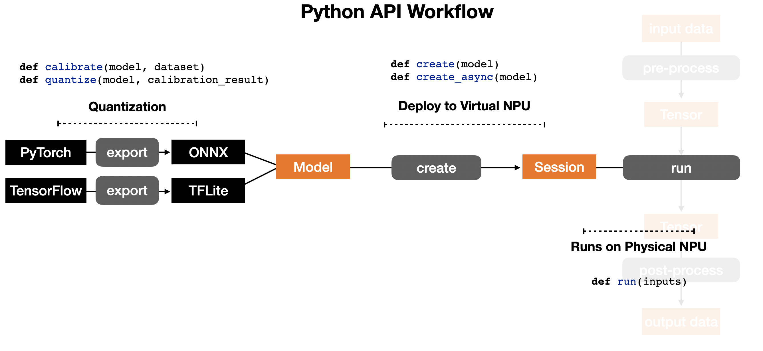 Python API Workflow